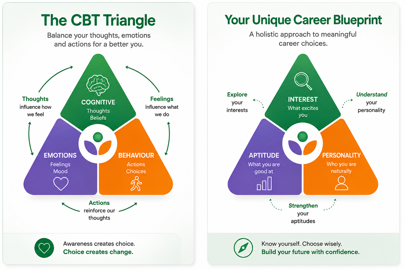 The CBT Triangle — Cognitive, Emotions, Behaviour — and Your Unique Career Blueprint