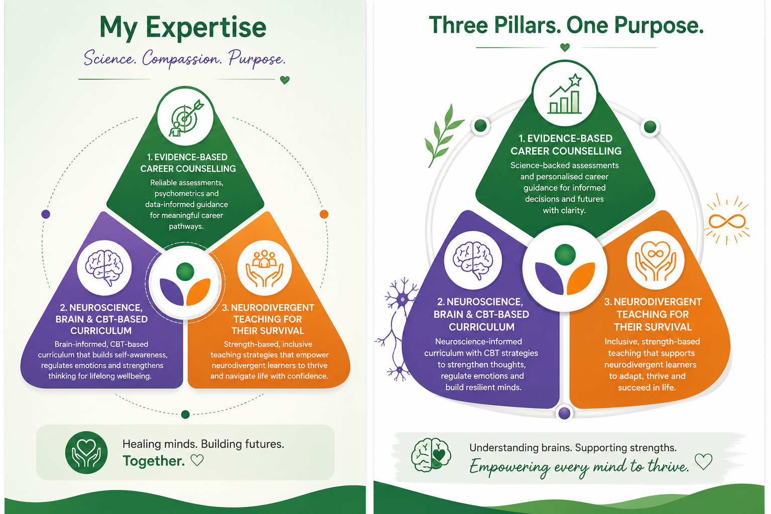 My Expertise: Evidence-Based Career Counselling, Neuroscience and CBT Curriculum, Neurodivergent Teaching — Three Pillars, One Purpose